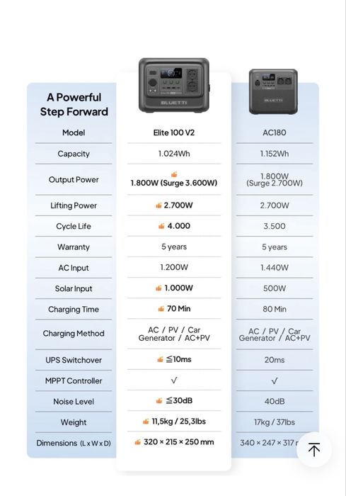 Bluetti Elite 100 V2, 1800W