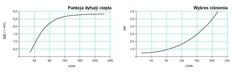 Chłodnica Oleju HYDRAULICZNEGO 200 l/min DC 24V [3558]
