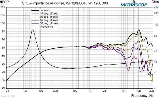 NOWY Głośnik niskośredniotonowy Wavecor WF120BD04 12cm 8 Ohm -30%
