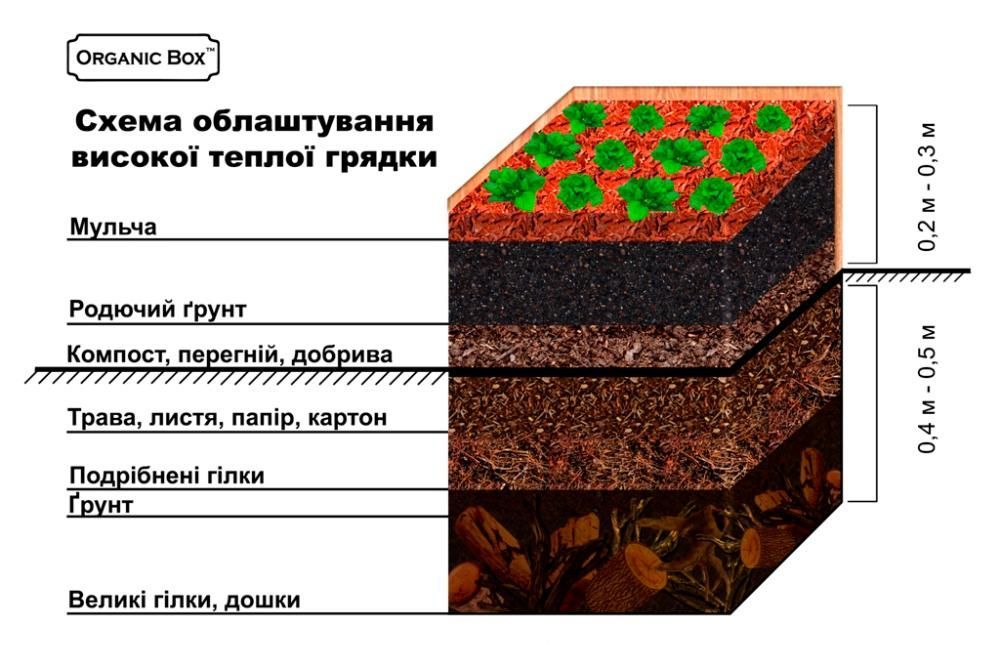 Огорожа для клумб, грядок, багатоярусні високі грядки купити в Україні