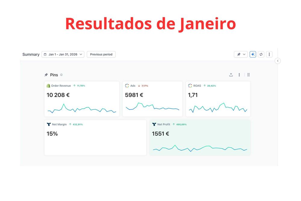 Venda de E-Negócio Online | +110.000$ Faturados | Lucro de 3123€/mês.