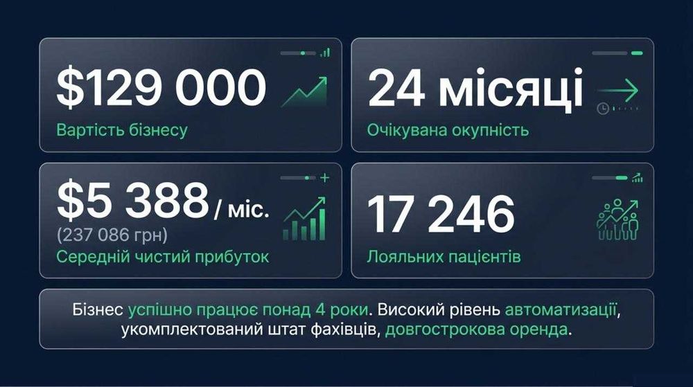 Медичний центр — Чистий прибуток 237,086 грн/міс. Окупність 24 міс