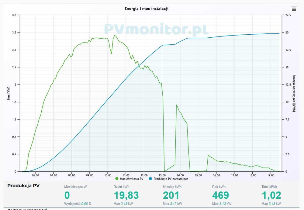 Sterownik do grzalki PV mppt boost 3.3kw WiFi Tryb Awaryjny 230V