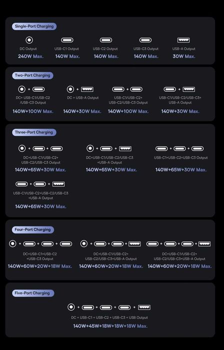 Baseus GaN 240W потужна 5-портова зарядна станція ноутбуків смартфонів