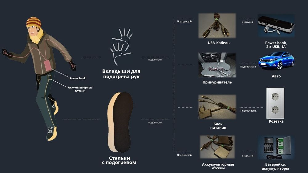 Стельки с подогревом -греют от USB, батареек, сети 220В, прикуривателя