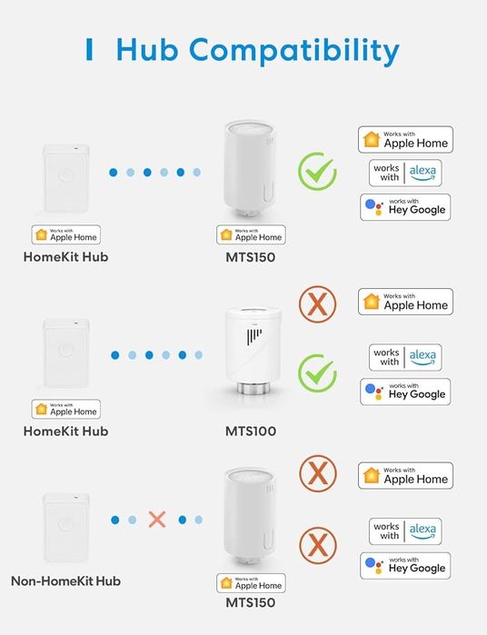 Розумний термостат для радіатора Meross, сумісний з HomeKit, Wi-Fi термостат для опалення, сумісний з Siri, Alexa та Google Assistant,