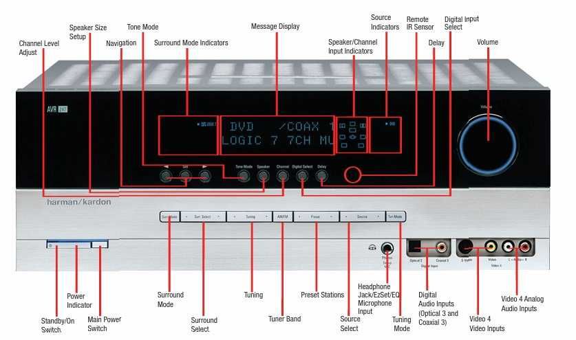 Amplituner Harman Kardon AVR 247