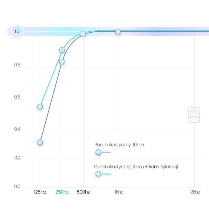 Panele akustyczne - 100x50x10  Welurowe