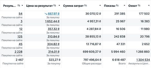 Таргетолог | SMM | СММ |Україна | Європа | USA