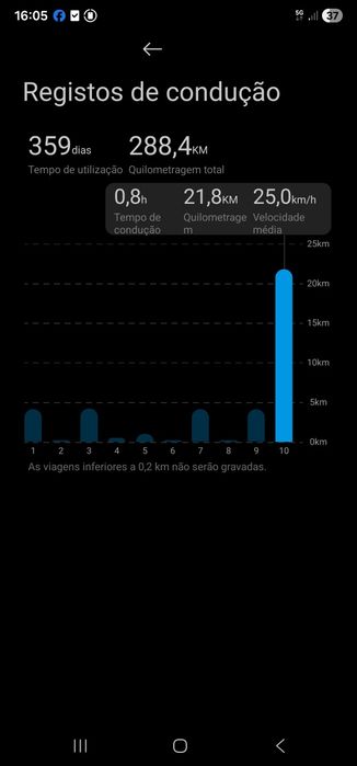 Trotinete Xiaomi PRO Dual Suspension | Excelente estado