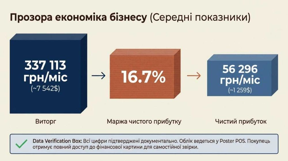 Продається Кавʼярня — Чистий прибуток 56 296 грн/міс. Окупність 14 міс