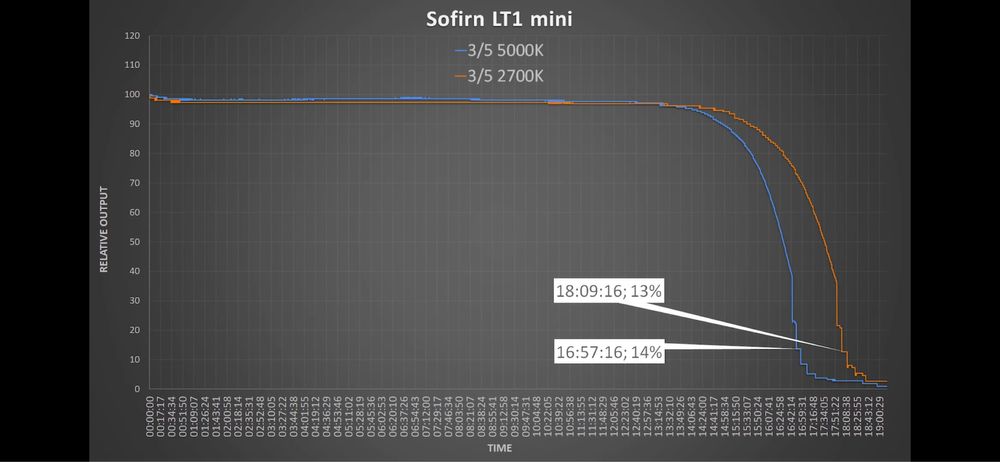 Wurkkos hd20 Anduril 2