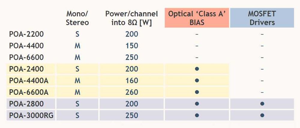 Amplificador DENON POA-2800