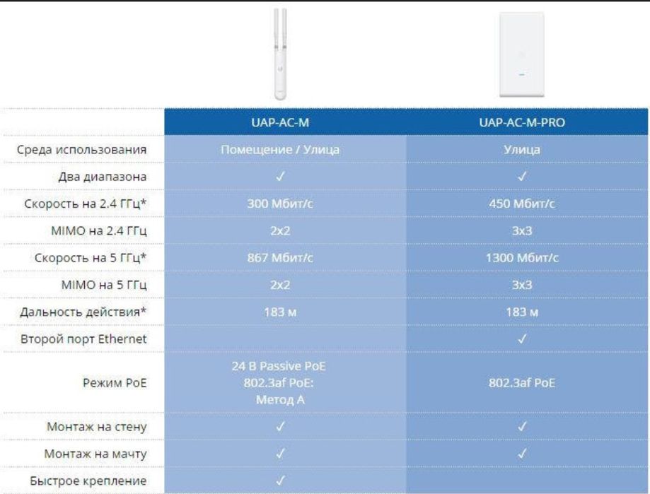 зовнішня Wi-Fi точка доступу з підтримкою стандарту 802.11ac Ubiquiti