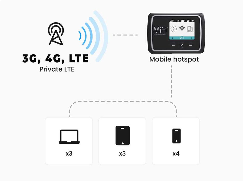 Novatel Wireless MiFi 6630 Wi-Fi роутер c антенной/комплект