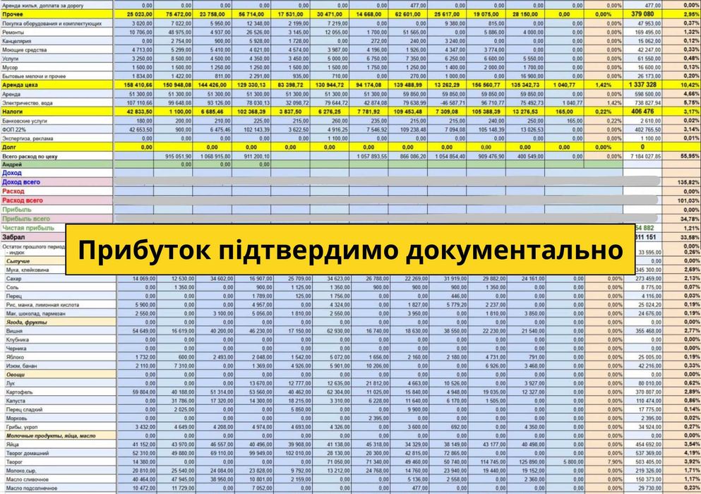 Виробництво напівфабрикатів — Чистий прибуток 399,899 грн/міс