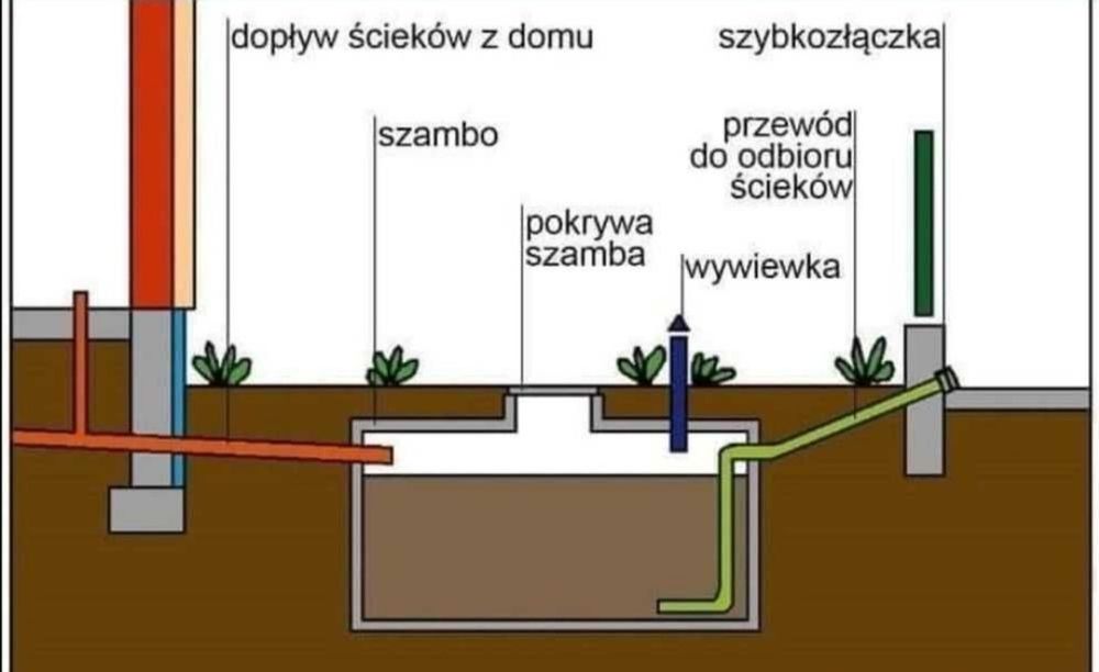 *szamba *zbiorniki *deszczówka*betonowe *odwodnienia * przyłącza * dre