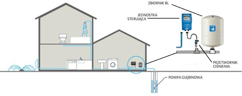 Wiercenie studni głębinowych Przyłącze domowe Serwis studni