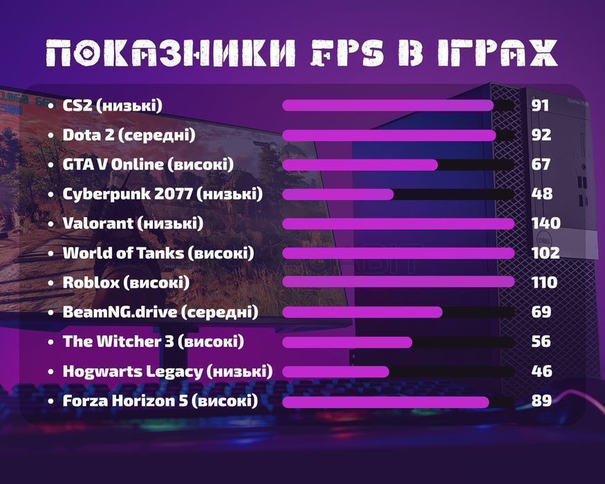Майже ідеал! GTX1060 6GB+i5 ігровий ПК игровой комп'ютер