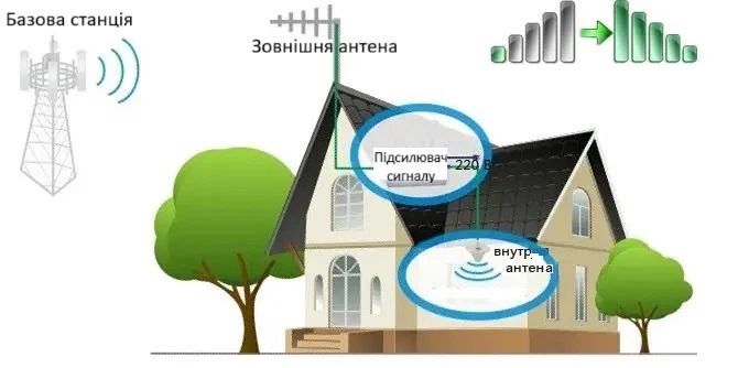 Підсилювач мобільного звʼязку  GSM, 2G, 3G, 4G підсилювач, репітер, ретранслятор, ATNJ, signal expert