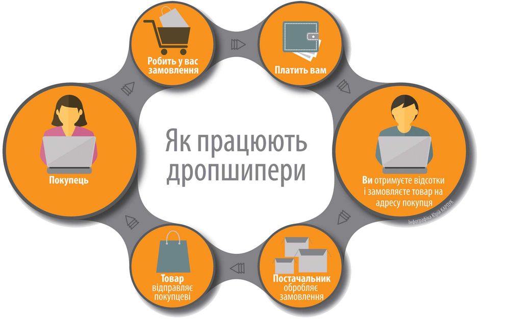 Робота онлайн, додатковий дохід мережевий дропшипінг