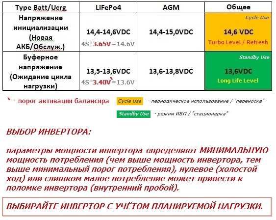Зарядное устройство LiFePo4/AGM/Acid  12V с инвертором