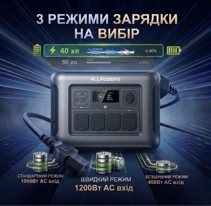 “””В НАЯВНОСТI”””Зарядна станція ALLPOWERS R1500 Lite 1600W 1056Wh