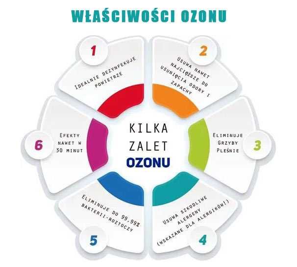 OZONOWANIE, Odgrzybianie, Usuwanie zapachów-wirusów-alergenów DDDWIKI