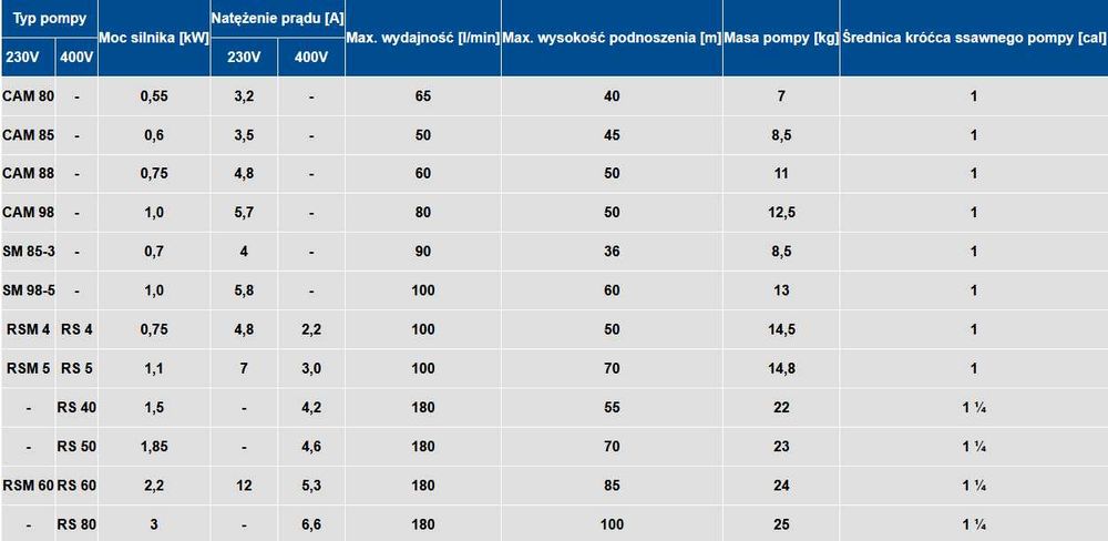 Pompa hydroforowa RSM 5 230V Speroni