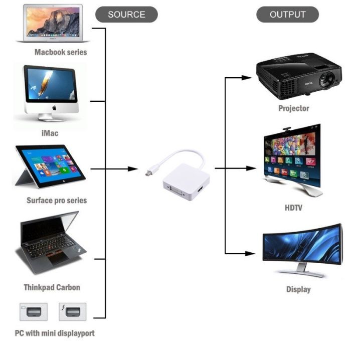 Adaptador Thunderbolt p HDMI VGA e DVI MacBook Displayport 3 em 1 NOVO