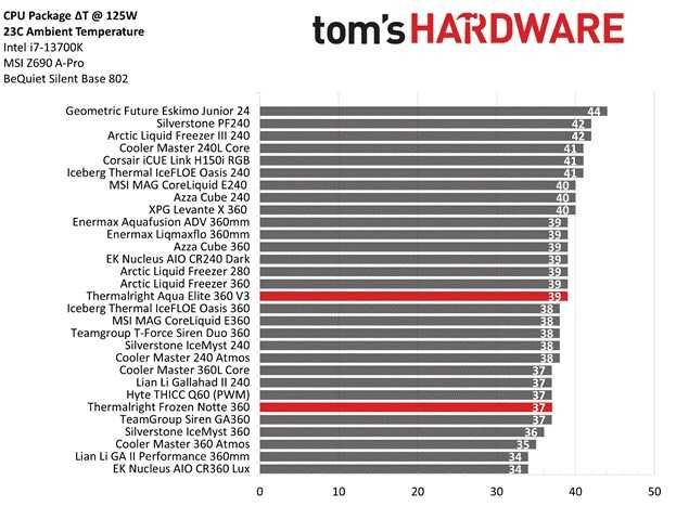 Система рідинного охолодження процесора Thermalight Frozen Note 360