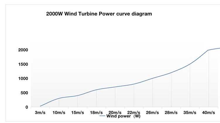 Gerador Eolico 3 fases