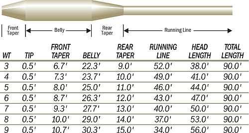 Sznur Linka muchowa Scientific  Seria Master Stillwater