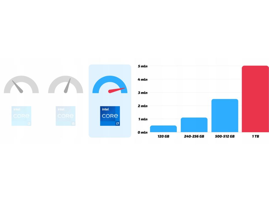 komputer mini pc dell tiny i7 6gen 16gb ddr4 1tb ssd win10 pro szybki
