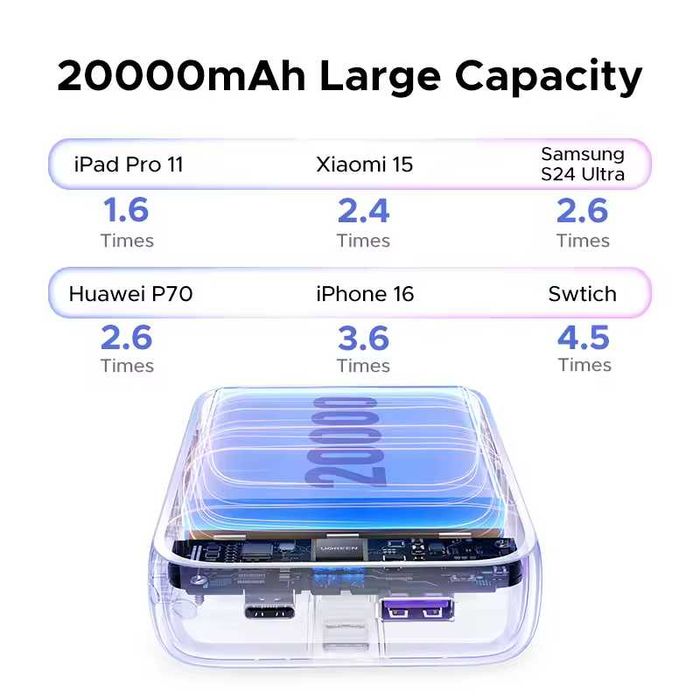 PowerBank UGREEN 20000мАч, двойной кабель, быстрая зарядка, 22,5 Вт