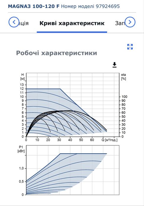 New! Насос Grundfos Magna3 100-120 F 450, Q 73 m3/год, P/N 97924695