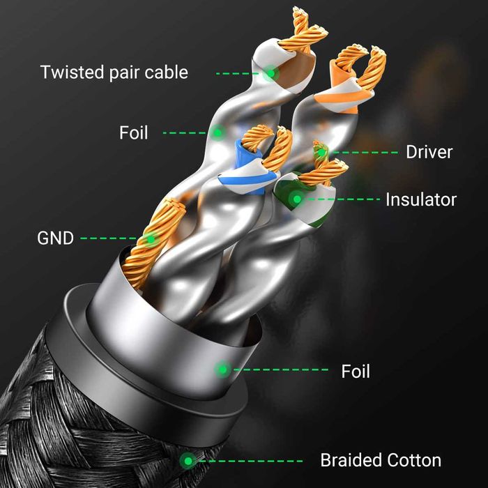 Кабель для роутера cat 8 Ugreen Ethernet патч-корд lan провод 2 - 20 м