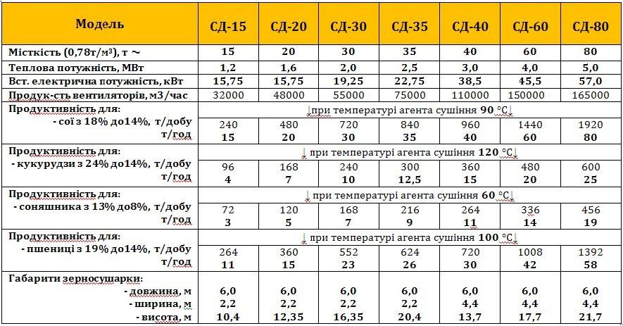 Зерносушарка ТоР для сої ріпака соняшника. Шахтна сушка для зерна