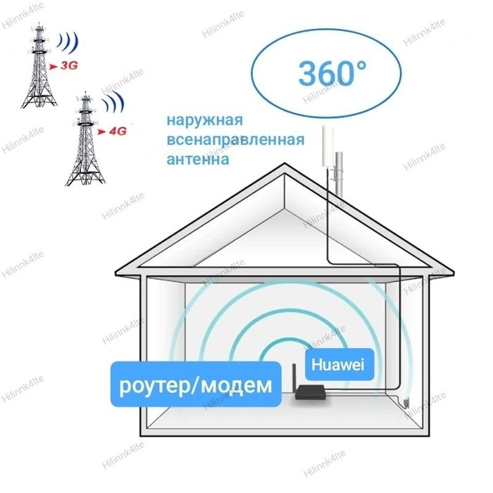 Роутер 3G/4G-WiFi HUAWEI +Круговая 4G Антенна+СИМ КАРТА в ПОДАРОК!