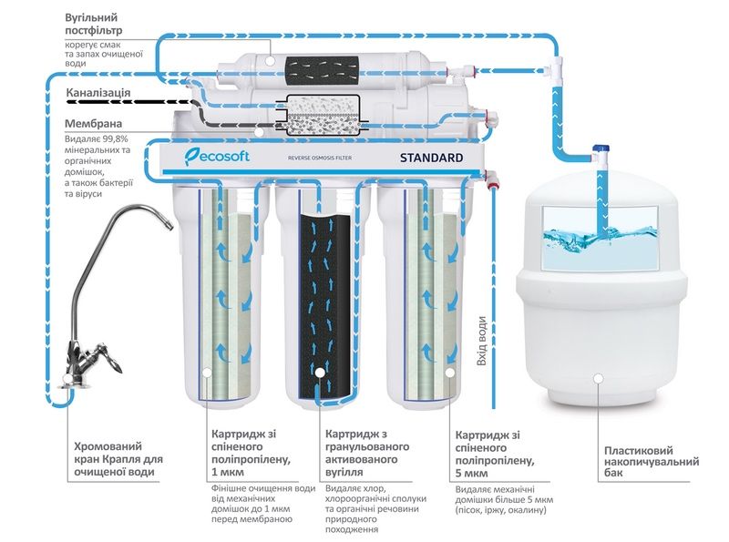 Фільтр зворотного осмосу Ecosoft Standard PRO з помпою (MO550MPECOSTD)