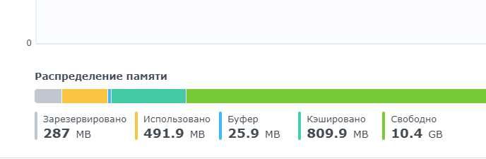 NAS Synology DS1515+  ( 12гб RAM   5 дисковый )