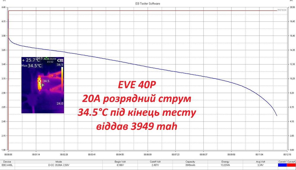 НОВІ 21700 Акумулятори EVE 40P 10mOm 50А
