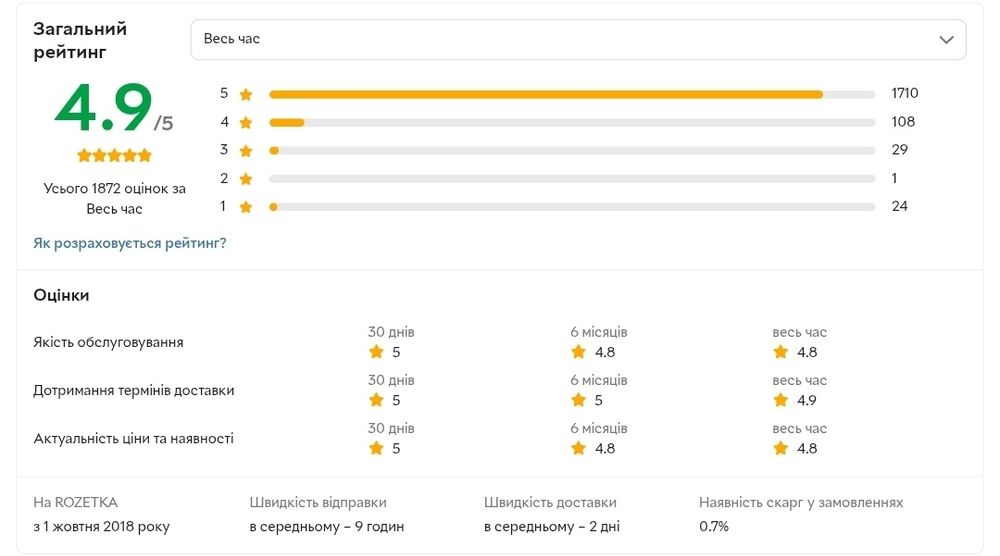 Продаж інтернет-магазину Фулфілмент