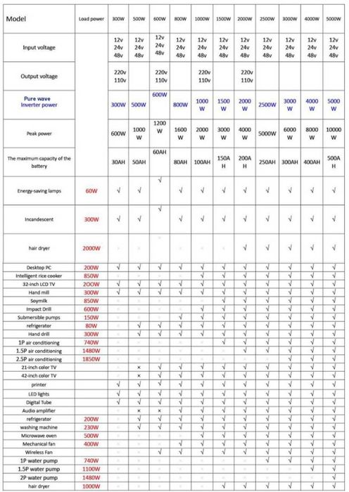 Inversor onda pura 2000 a 8000w. Disponíveis com e sem comando.