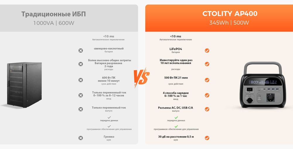 ОСТАННЯ!!! Зарядна станція CTOLITY AP400 600W, 345Вт/год, LiFePo4