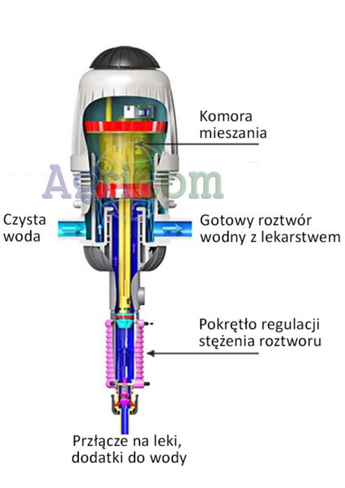 Pompa dozująca MixRite  0,3 - 2 %  dozownik do leków witamin MIX RITE