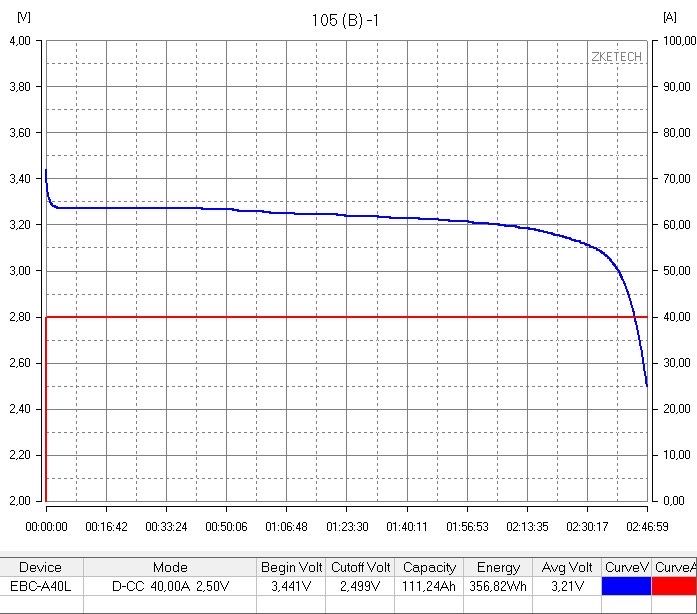 Акумулятор LiFePO4  EVE LF105 (B Grade)    105 Ah - 3.2V