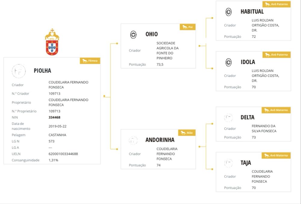 Éguas Lusitanas registadas  e pontuadas Ortigao Costa
