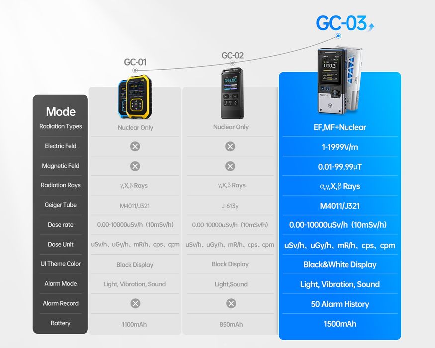 Дозиметр Fnirsi GC03 GC02 GC01 счётчик Гейгера эл.магнитного излучения