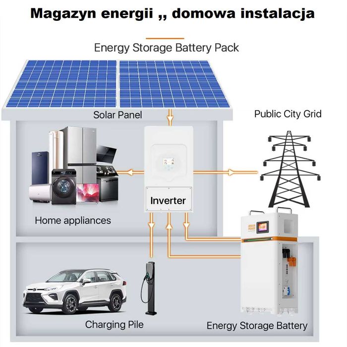 Magazyn energii 16+KW Gwarancja 10Lat Polski jezyk.